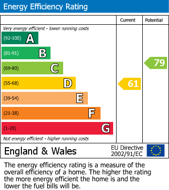 EPC Graph for Carlton Avenue, Broadstairs