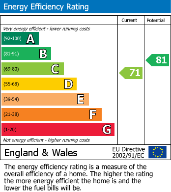 EPC Graph for Cobdown Close, Ditton, Aylesford