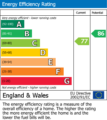 EPC Graph for Rochester Road, Burham