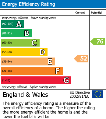 EPC Graph for Wards Hill Road, Minster On Sea