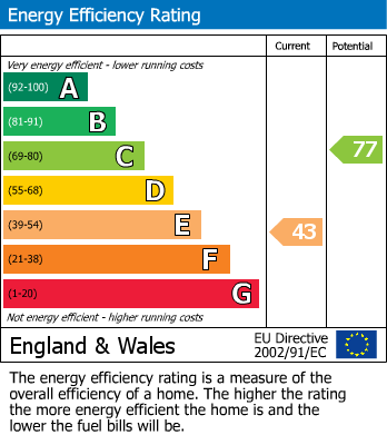 EPC Graph for Maidstone Road, Chatham