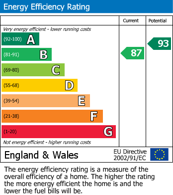 EPC Graph for Warren Road, Littlestone, New Romney