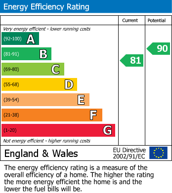 EPC Graph for Heath Road, Boughton Monchelsea, Maidstone