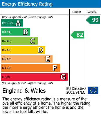 EPC Graph for Burgess Fields, Lenham Heath