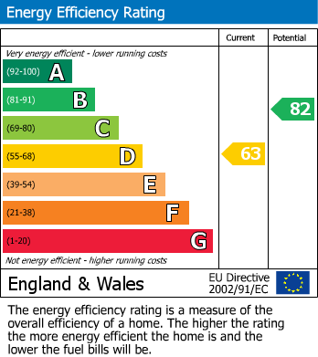 EPC Graph for Rectory Lane North, Leybourne, West Malling