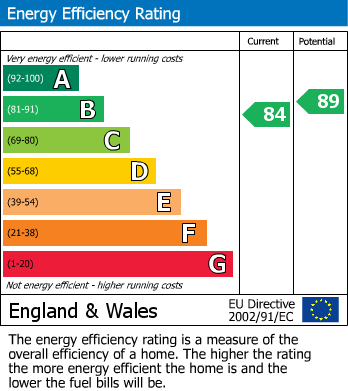 EPC Graph for The Pinnock, Pluckley, Ashford