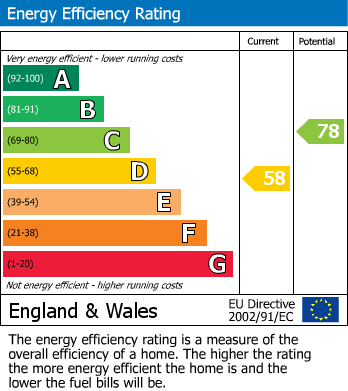 EPC Graph for Dover Road, Walmer, Deal