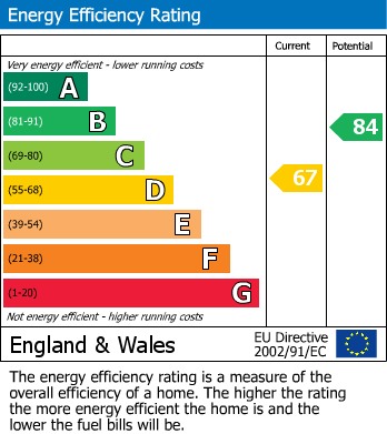 EPC Graph for Beach Street, Deal