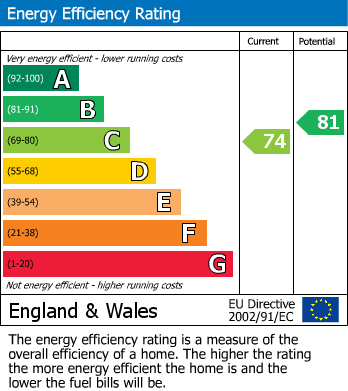 EPC Graph for Fen Pond Road, Ightham